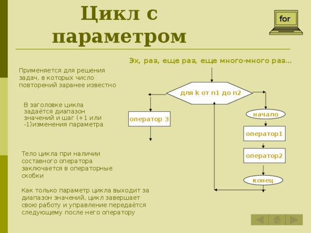 Цикл с параметром for  for Эх, раз, еще раз, еще много-много раз… Применяется для решения задач, в которых число повторений заранее известно для k от n1 до n2 В заголовке цикла задаётся диапазон значений и шаг (+1 или -1)изменения параметра начало оператор 3 оператор1 оператор2 Тело цикла при наличии составного оператора заключается в операторные скобки конец Как только параметр цикла выходит за диапазон значений, цикл завершает свою работу и управление передаётся следующему после него оператору 