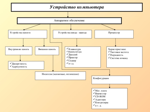 Схема состава аппаратного обеспечения компьютера