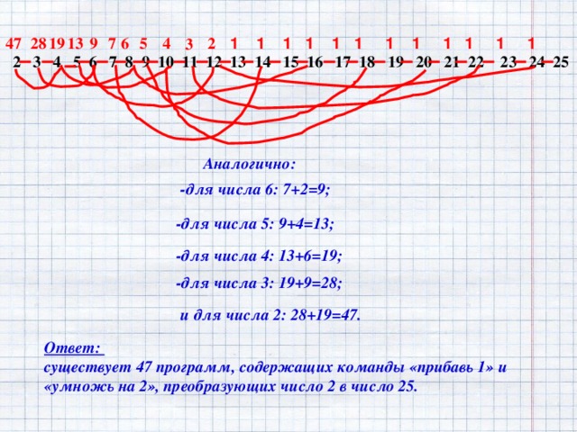 47 28 19 13 1 1 1 1 1 1 1 1 1 1 1 1 7 6 5 4 2 9 3 2 3 4 5 6 7 8 9 10 11 12 13 14 15 16 17 18 19 20 21 22 23 24 25 Аналогично: -для числа 6: 7+2=9; -для числа 5: 9+4=13; -для числа 4: 13+6=19; -для числа 3: 19+9=28; и для числа 2: 28+19=47. Ответ: существует 47 программ, содержащих команды «прибавь 1» и «умножь на 2», преобразующих число 2 в число 25. 