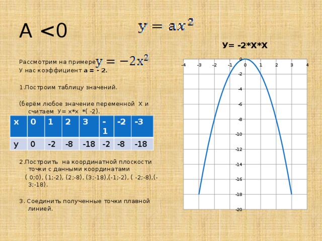 А Рассмотрим на примере У нас коэффициент а = - 2.  1.Построим таблицу значений. (берём любое значение переменной Х и считаем У= х*х *( -2). 2.Построить на координатной плоскости точки с данными координатами  ( 0;0), (1;-2), (2;-8), (3;-18),(-1;-2), ( -2;-8),(-3;-18). 3. Соединить полученные точки плавной линией. х 0 у 1 0 2 -2 3 -8 -1 -18 -2 -2 -3 -8 -18 