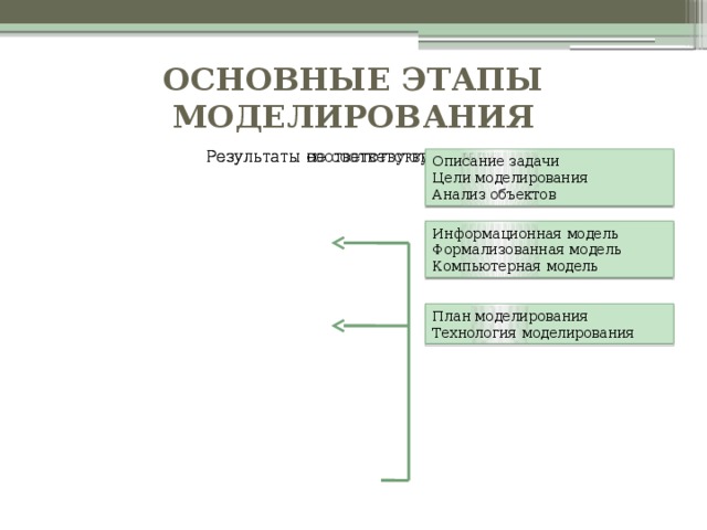 Основные этапы моделирования IV Результаты не соответствуют цели Результаты соответствуют цели I II III Описание задачи Цели моделирования Анализ объектов Информационная модель Формализованная модель Компьютерная модель План моделирования Технология моделирования 