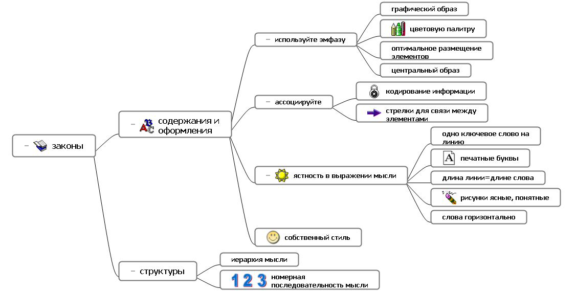 Интеллект карта кодирование информации - 91 фото