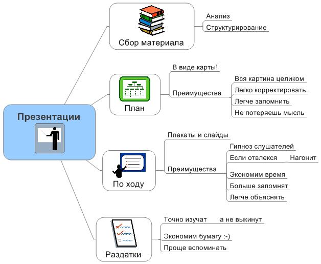 Карта понятий пример