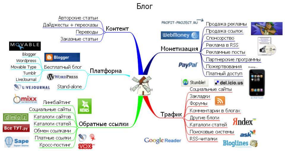 Как сохранить интеллект карту в xmind