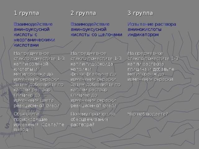 1 группа 2 группа Взаимодействие аминоуксусной кислоты с неорганическими кислотами 3 группа Взаимодействие аминоуксусной кислоты со щелочами На предметное стекло поместите 1-3 капли соляной кислоты и метилоранжа до изменения окраски. Затем добавляйте по каплям раствор глицина до изменения цвета реакционной смеси Испытание раствора аминокислоты индикатором На предметное стекло поместите 1-3 капли гидроксида натрия и фенолфталеина до изменения окраски. Затем добавляйте по каплям раствор глицина до изменения окраски реакционной смеси Объясните происходящие изменения. Сделайте вывод На предметное стекло поместите 1-3 капли раствора глицина и добавьте метилоранж до изменения окраски Почему произошло обесцвечивание раствора? Что наблюдаете? 