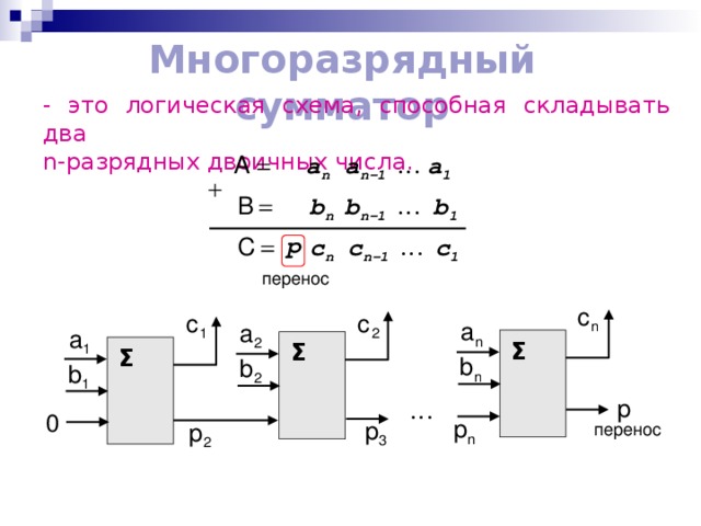 Многоразрядный сумматор - это логическая схема, способная складывать два  n-разрядных двоичных числа. перенос Σ Σ Σ перенос 15 