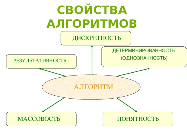 Свойство дискретности означает