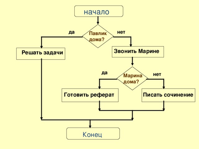 Прочитайте план действий руслана если павлик дома будем вместе решать задачи по математике