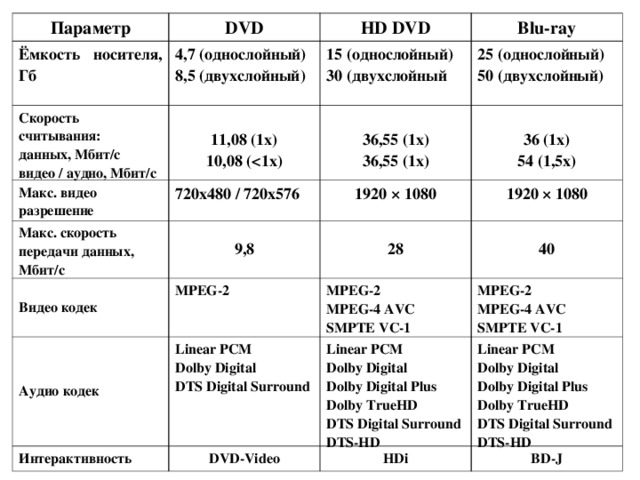 Параметр Ёмкость  носителя, Гб DVD 4,7 (однослойный) 8,5 (двухслойный) Скорость считывания: данных, Мбит/с видео / аудио, Мбит/с HD DVD  11,08 (1x) 10,08 ( Макс. видео разрешение Blu-ray 15 (однослойный) 30 (двухслойный 720х480 / 720х576 Макс. скорость передачи данных, Мбит/с  36,55 (1x) 36,55 (1x) 25 (однослойный) 50 (двухслойный)  36 (1x) 54 (1,5x) 9,8 Видео кодек 1920 × 1080 Аудио кодек MPEG-2 1920 × 1080 28 Интерактивность Linear PCM Dolby Digital DTS Digital Surround MPEG-2 MPEG-4 AVC SMPTE VC-1 40 DVD-Video MPEG-2 MPEG-4 AVC SMPTE VC-1 Linear PCM Dolby Digital Dolby Digital Plus Dolby TrueHD DTS Digital Surround DTS-HD Linear PCM Dolby Digital Dolby Digital Plus Dolby TrueHD DTS Digital Surround DTS-HD HDi BD-J 