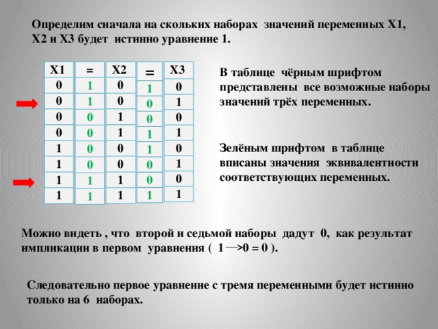 Определим сначала на скольких наборах значений переменных Х1, Х2 и Х3 будет истинно уравнение 1. В таблице чёрным шрифтом представлены все возможные наборы значений трёх переменных. = X1 X2 X3 = 0 1 1 0 0 0 1 1 0 0 1 0 0 0 0 1 1 1 0 0 0 0 0 1 1 0 0 1 0 1 0 1 1 0 1 1 1 1 1 1 Зелёным шрифтом в таблице вписаны значения эквивалентности соответствующих переменных. Можно видеть , что второй и седьмой наборы дадут 0, как результат импликации в первом уравнения ( 1 0 = 0 ). Следовательно первое уравнение с тремя переменными будет истинно только на 6 наборах. 