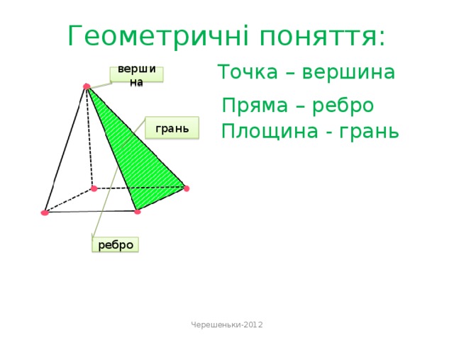 Геометричні поняття:   Точка – вершина   Пряма – ребро  Площина - грань      вершина грань ребро Черешеньки-2012 
