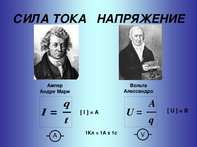 СИЛА ТОКА НАПРЯЖЕНИЕ Вольта Алессандро Ампер Андре Мари [ U ] = В  [ I ] = A  1 Кл = 1 А  х 1 с  