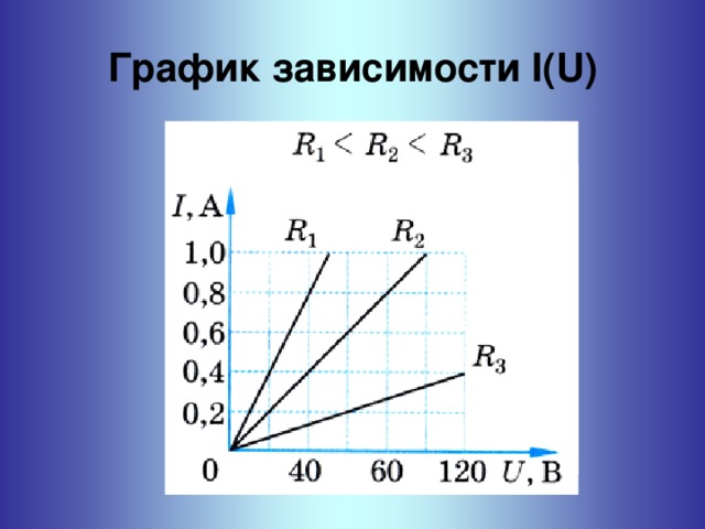 R график зависимости