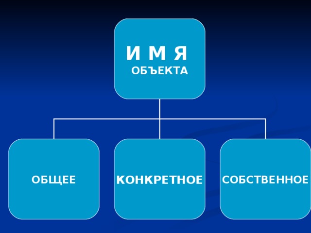 И М Я ОБЪЕКТА ОБЩЕЕ КОНКРЕТНОЕ СОБСТВЕННОЕ 