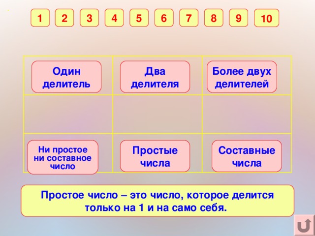 . 9 8 7 6 5 4 3 2 1 10 Один делитель Два делителя Более двух делителей Простые числа Составные числа Ни простое ни составное число Простое число – это число, которое делится только на 1 и на само себя.  