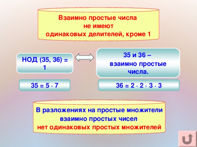 Взаимно простые числа не имеют одинаковых делителей, кроме 1 35 и 36 – взаимно простые числа. НОД (35, 36) = 1 36 = 2 · 2 · 3 · 3 35 = 5 · 7 В разложениях на простые множители взаимно простых чисел  нет одинаковых простых множителей 