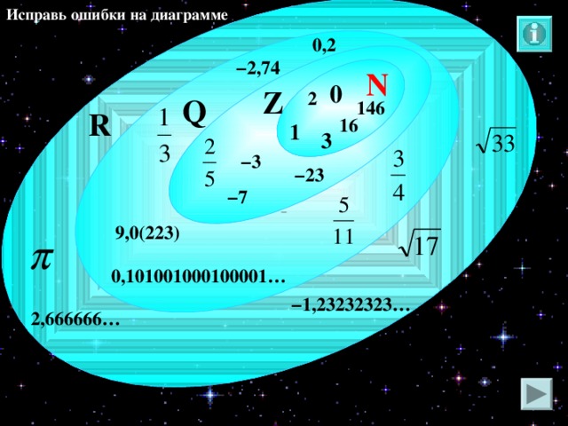 Исправь ошибки на диаграмме 0, 2 − 2 ,74 N 0 Z 2 Q 146 R 16 1 3 − 3 − 2 3 − 7 9,0( 2 23) 0,1010010001 00001 … − 1,23232323… 2 ,666666… 