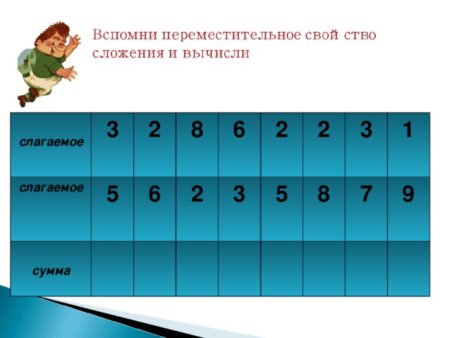 слагаемое 3 слагаемое  сумма 5 2  8 6 6 2  2  3 2  5  3 8 1  7  9  