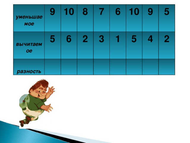  уменьшаемое  вычитаемое 9  разность 5 10  6 8 7 2  6  3 10  1  5 9 5  4  2  