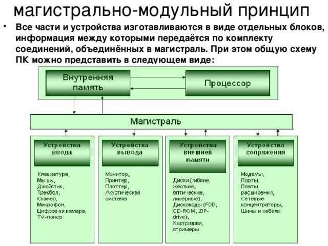 магистрально-модульный принцип Все части и устройства изготавливаются в виде отдельных блоков, информация между которыми передаётся по комплекту соединений, объединённых в магистраль. При этом общую схему ПК можно представить в следующем виде:  