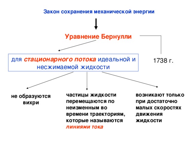 Закон бернулли проект