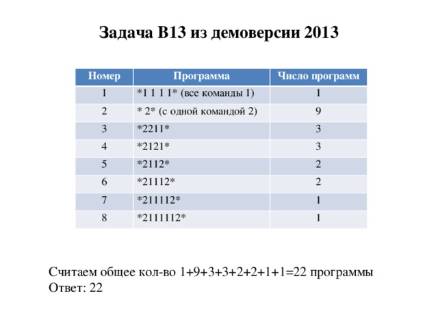 Задача B13 из демоверсии 2013 Номер Программа 1 Число программ *1 1 1 1* (все команды 1) 2 3 * 2* (с одной командой 2) 1 9 *2211* 4 3 *2121* 5 6 3 *2112* 2 *21112* 7 2 *211112* 8 1 *2111112* 1 Считаем общее кол-во 1+9+3+3+2+2+1+1=22 программы Ответ: 22 