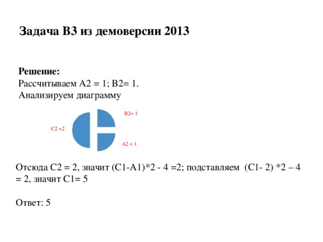 Задача B3 из демоверсии 2013 Решение: Рассчитываем A2 = 1; B2= 1. Анализируем диаграмму B2= 1 C2 =2 A2 = 1 Отсюда C2 = 2, значит (C1-A1)*2 - 4 =2; подставляем (С1- 2) *2 – 4 = 2, значит С1= 5 Ответ: 5 