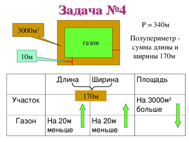 Длина I  мал Ширина На 1,4 м больше II бол Площадь На 1,6 м больше На 1,6 м больше На 14,4 м 2 больше Длина I  мал Ширина II бол ( x + 1,4) м Площадь x м ( x + 3) м x ( x + 1,4 ) м 2 (x + 1,6) м ( x + 3 ) ( x + 1,6 ) м 2 