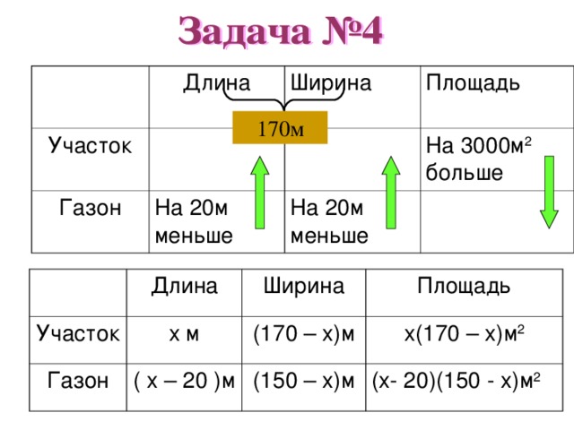 I  мал Длина ( x + 1,4) м II бол Ширина Площадь x м ( x + 3) м x ( x + 1,4 ) м 2 (x + 1,6) м ( x + 3 ) ( x + 1,6 ) м 2 (x + 3 ) ( x + 1,6 ) – x ( x + 1,4 ) = 14,4; x 2 + 1,6x + 3x + 4,8 – x 2 – 1,4x = 14,4; 3,2x = 9,6; x = 9,6 : 3,2; x = 3. 1) 3 + 1,4 = 4,4 ( м ) 3м и 4,4м. 