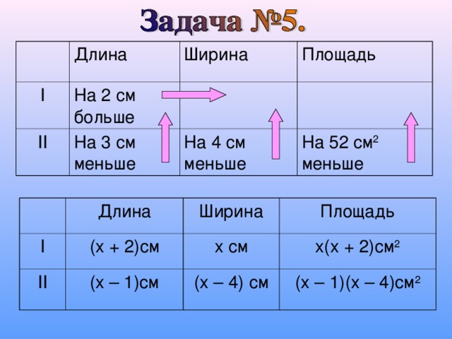 Длина прямоугольник Ширина На 7 см больше квадрат Площадь На 4 см больше На 116 см 2 больше прямоугол . Длина Ширина квадрат ( x + 7) см Площадь (x + 4) см x c м (x + 7)(x + 4) см 2 x  см x 2  см 