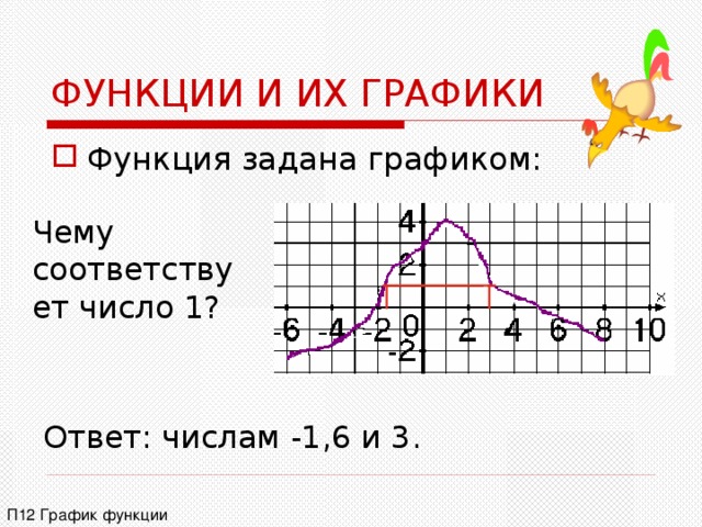 Функция заданная графиком