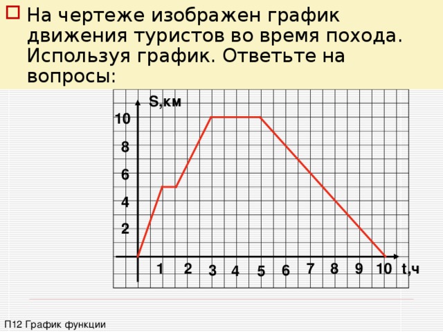 На рисунке изображен график изменения скорости