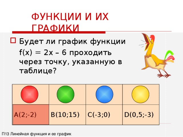 ФУНКЦИИ И ИХ ГРАФИКИ Будет ли график функции  f(x) = 2x – 6 проходить через точку, указанную в таблице? A(2;-2) B(10;15) C(-3;0) D(0,5;-3) П13 Линейная функция и ее график 
