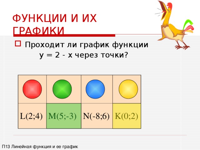ФУНКЦИИ И ИХ ГРАФИКИ Проходит ли график функции  y = 2 - x через точки? L(2;4) M(5;-3) N(-8;6) K(0;2) П13 Линейная функция и ее график 