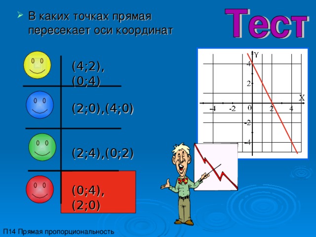В каких точках прямая пересекает оси координат (4 ;2),(0;4) (2;0),(4;0) (2;4),(0;2) (0;4),(2;0) П14 Прямая пропорциональность 