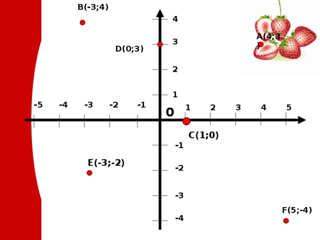 B(-3 ; 4) 4 A (4;3) 3 D(0 ;3 ) 2 1 -1 -2 -3 -4 -5 3 1 5 2 4 0 C (1;0) -1 E(-3 ;-2 ) -2 -3 F (5; - 4) -4 