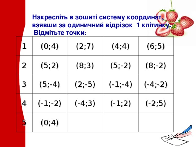 Накресліть в зошиті систему координат, взявши за одиничний відрізок 1 клітинку.  Відмітьте точки : 1 (0;4) 2 (2;7) (5;2) 3 (4;4) (5;-4) 4 (8;3) 5 (-1;-2) (2;-5) (6;5) (5;-2) (-1;-4) (0;4) (8;-2) (-4;3) (-4;-2) (-1;2) (-2;5) 