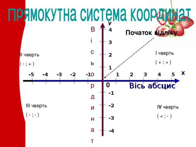 У В і с ь о р д и н а т 4 Початок відліку 3 І чверть ( + ; + ) ІІ чверть ( - ; + ) 2 1 Х 2 3 1 4 5 -1 -2 -3 -4 -5 0 Вісь абсцис -1 ІІІ чверть ( - ; - ) -2 І V  чверть ( + ; - ) -3 -4 