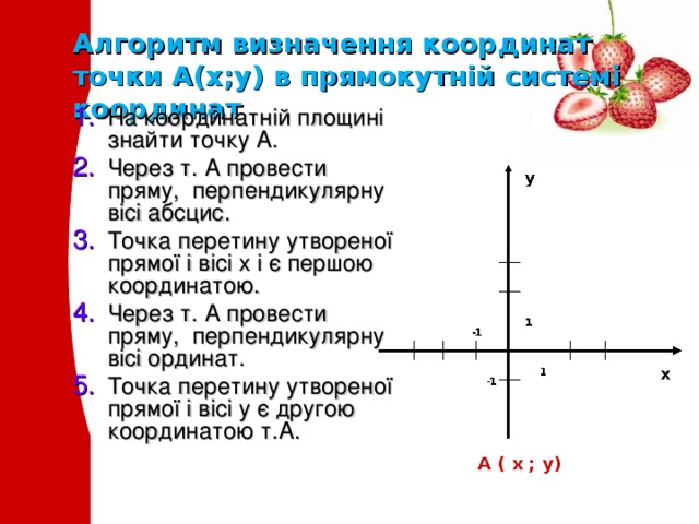 Алгоритм визначення координат точки А(х;у) в прямокутній системі координат   На координатній площині знайти точку А. Через т. А провести пряму, перпендикулярну вісі абсцис. Точка перетину утвореної прямої і вісі х і є першою координатою. Через т. А провести пряму, перпендикулярну вісі ординат. Точка перетину утвореної прямої і вісі у є другою координатою т. A . А ( х ; у ) 