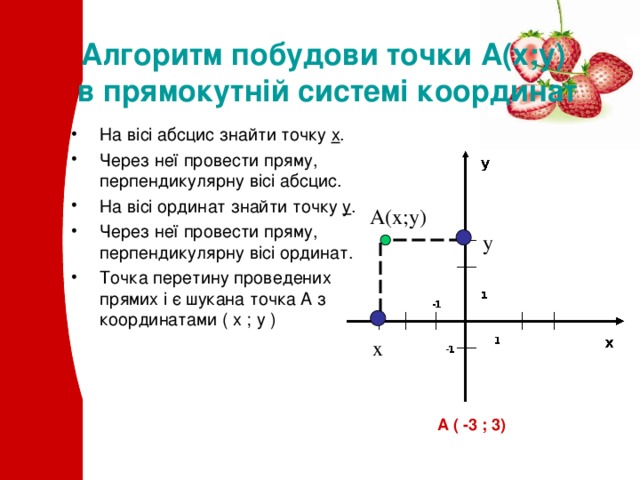  Алгоритм побудови точки А(х;у)  в прямокутній системі координат   На вісі абсцис знайти точку х . Через неї провести пряму, перпендикулярну вісі абсцис. На вісі ординат знайти точку у . Через неї провести пряму, перпендикулярну вісі ординат. Точка перетину проведених прямих і є шукана точка A з координатами ( х ; у ) А( x;y ) y x А ( -3 ; 3) 