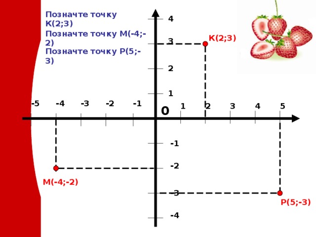 Позначте точку К(2;3) 4 Позначте точку М(-4;-2) К(2;3) 3 Позначте точку Р(5;-3) 2 1 -2 -4 -5 -1 -3 3 1 5 4 2 0 -1 -2 М(-4;-2) -3 Р(5;-3) -4 