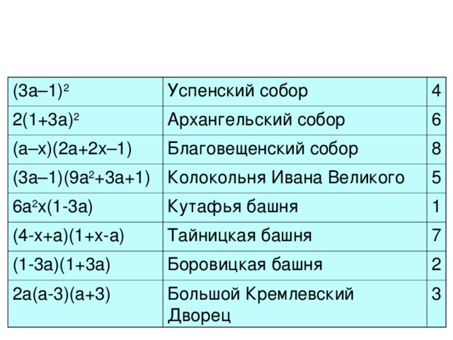 (3a–1) 2 Успенский собор 2(1+3 a ) 2 4 Архангельский собор (a–x)(2a+2x–1) Благовещенский собор (3a–1)(9a 2 +3a+1) 6 6a 2 x(1-3a) Колокольня Ивана Великого 8 Кутафья башня 5 (4-x+a)(1+x-a) 1 Тайницкая башня (1-3a)(1+3a) Боровицкая башня 7 2a(a-3)(a+3) 2 Большой Кремлевский Дворец 3 