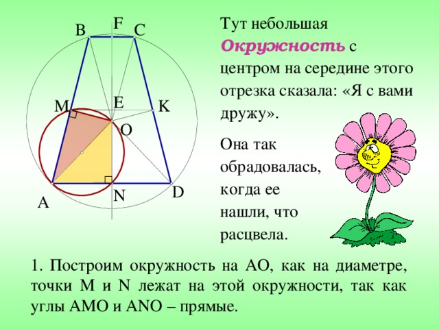 Тут небольшая Окружность с центром на середине этого отрезка сказала: «Я с вами дружу». F C B E M K O Она так обрадовалась, когда ее нашли, что расцвела. D N A 1. Построим окружность на AO ,  как на диаметре,  точки M и N лежат на этой окружности, так как углы AMO и ANO – прямые. 