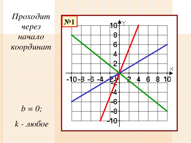 График функции y kx. Линейная функция y KX. Функция y=KX. График y=KX. График линейной функции y KX.