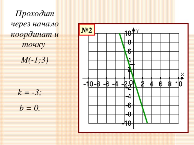 Линейная функция через начало координат. Проходит через начало координат. График проходит через начало координат. Прямая через начало координат. Функция проходящая через начало координат.