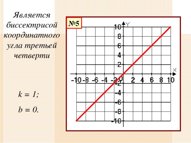 Четверти углов. Биссектриса первого координатного угла. Координатные углы. Биссектриса первого коордидинатного угла. Графика на координатном углу.