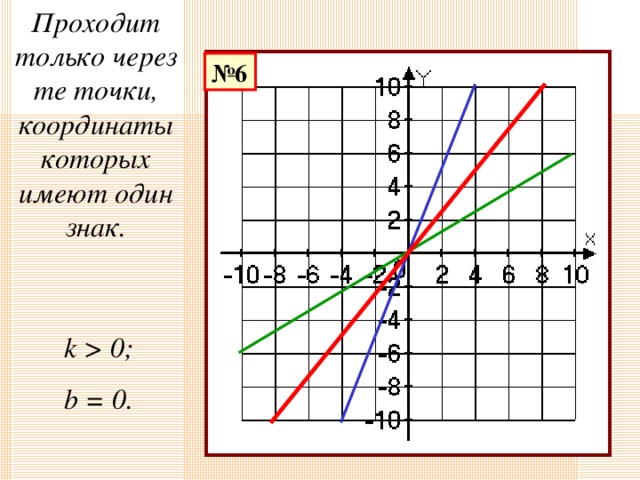 Линейная функция задана формулой y 4. Биссектриса первого координатного угла. Биссектриса первого коордидинатного угла. Координатные углы график. Уравнение биссектрисы второго координатного угла.