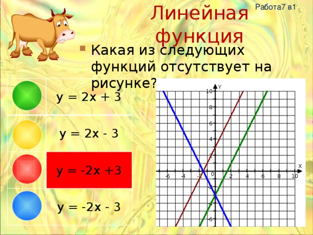 Работа7 в1 Линейная функция Какая из следующих функций отсутствует на рисунке? y = 2x + 3 y = 2x - 3 y = -2x +3 y = -2x - 3 
