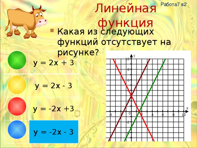 Работа7 в2 Линейная функция Какая из следующих функций отсутствует на рисунке? y = 2x + 3 y = 2x - 3 y = -2x +3 y = -2x - 3 