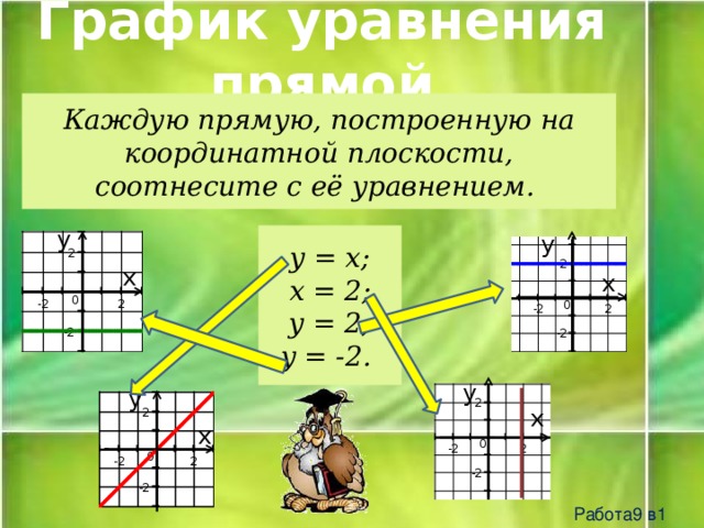 Используя рисунок соотнесите каждую прямую с заданным уравнением